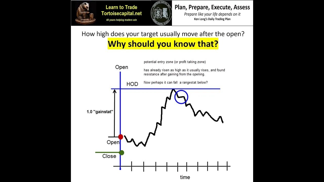 2023, Ken Long Daily Trading Plan from Tortoisecapital.net