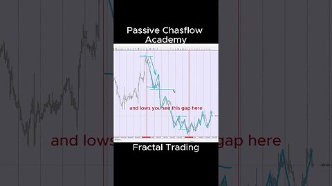 Market will fill up the Gaps between highs and lows