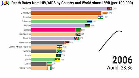 Death Rates from HIV/AIDS by Country and World since 1990