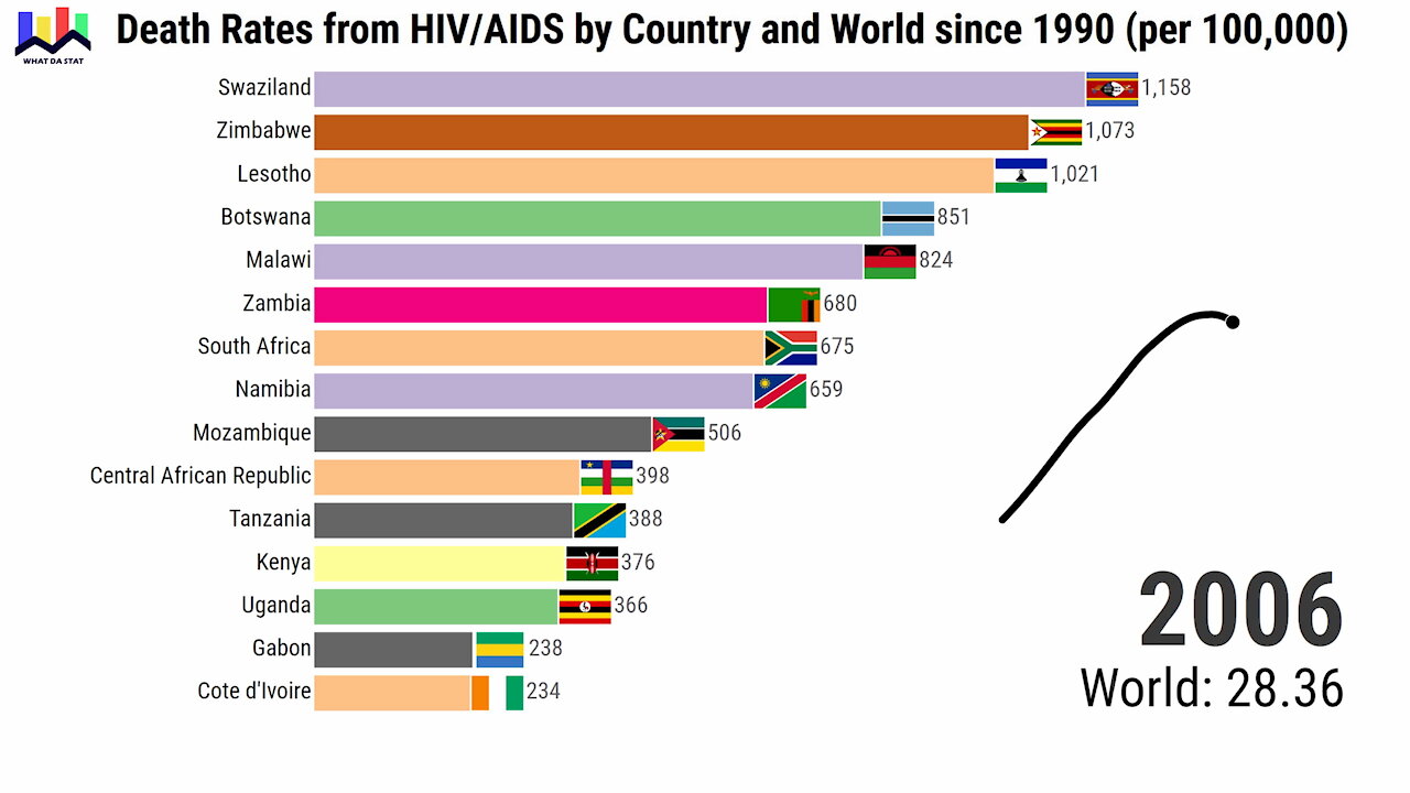 Death Rates from HIV/AIDS by Country and World since 1990