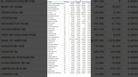 Charles Schwab Has More Losses (relative to equity) Than SVB & SBNY