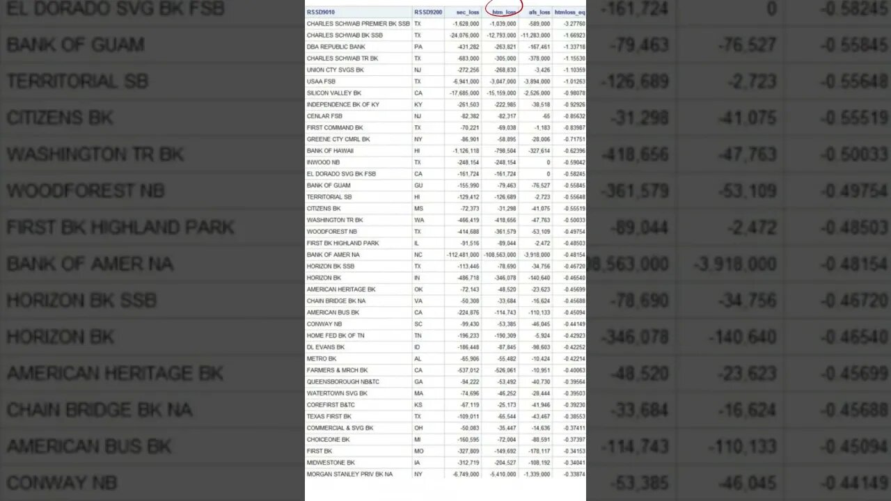 Charles Schwab Has More Losses (relative to equity) Than SVB & SBNY