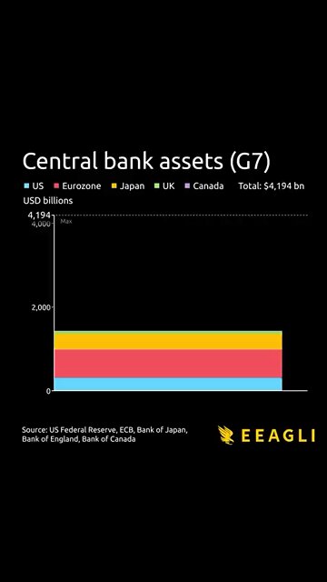 Central bank assets G7