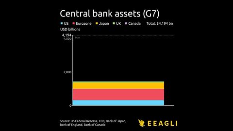 Central bank assets G7