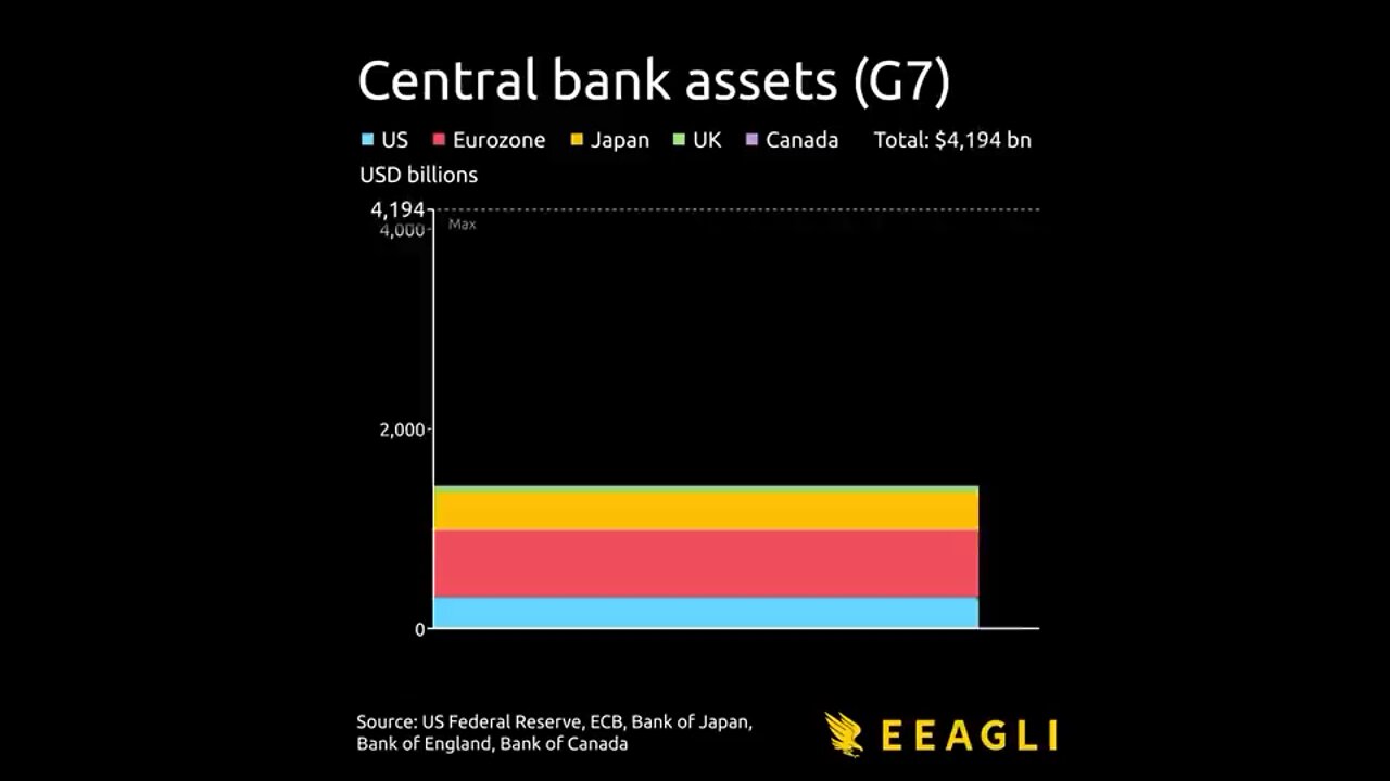 Central bank assets G7