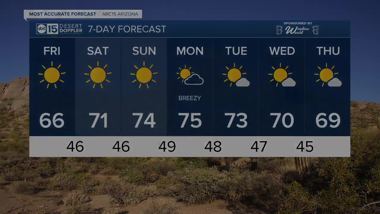 Sunny, 70s this Thanksgiving in the Valley