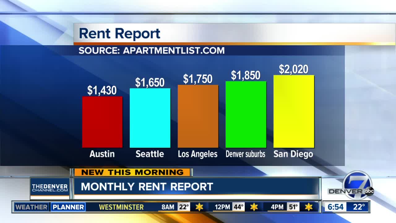 Monthyl rent report shows Denver suburbs getting expensive