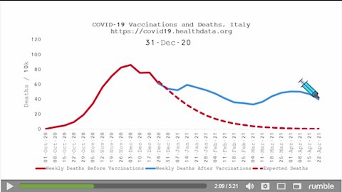 Impact of COVID Vaccinations on Mortality