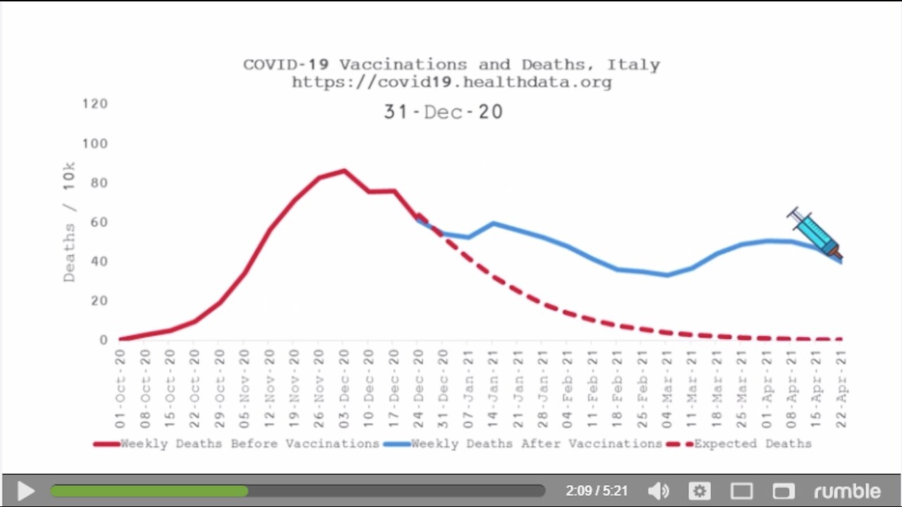 Impact of COVID Vaccinations on Mortality