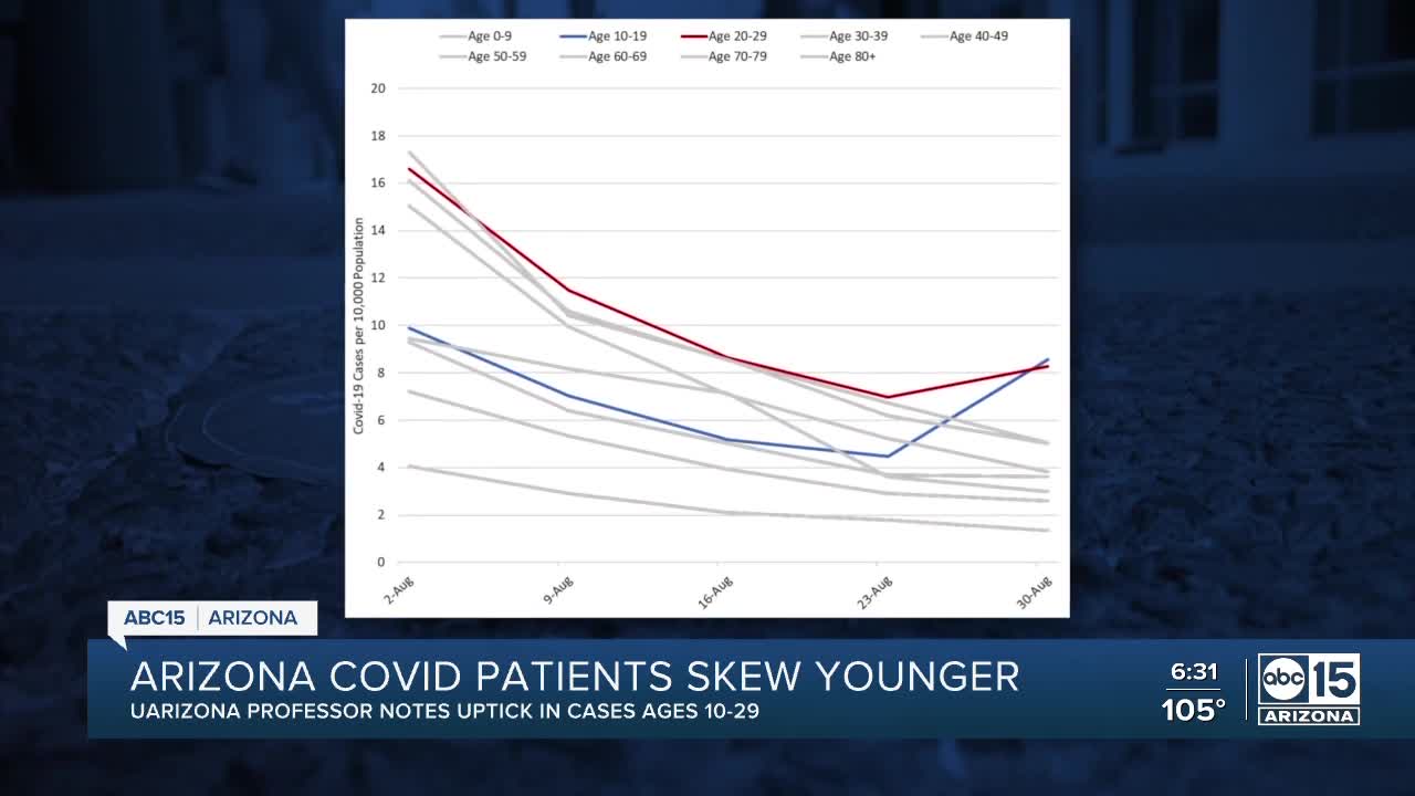 COVID-19 patients in Arizona skew younger