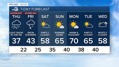 Warm weather ending as colder air is moving in