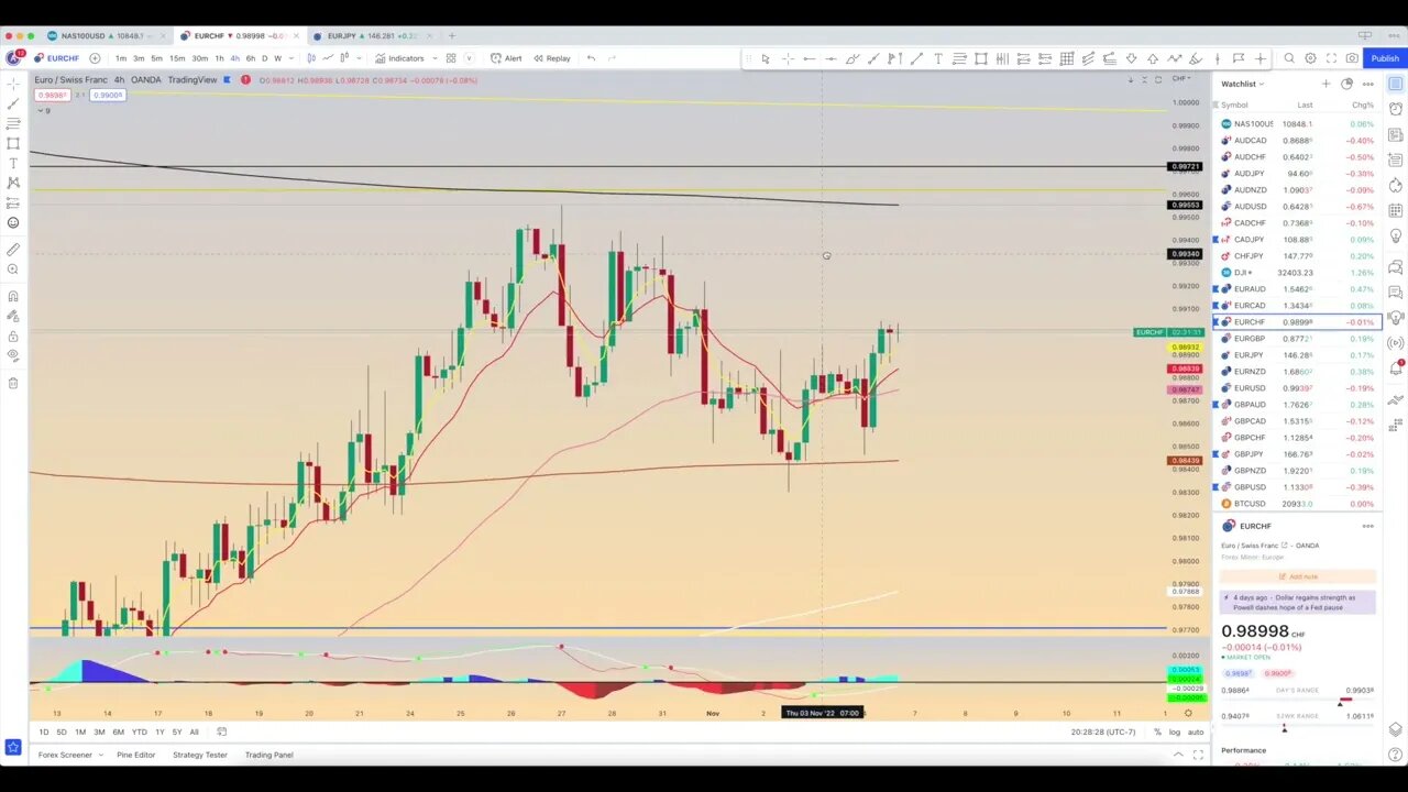 Chart Review: November 6 - Forex