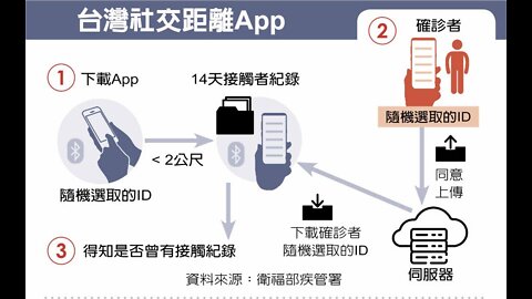 🔴萬人確診不遠、2/3中重症打喵、社交距離App電子監控、新北設電子圍離、1999洩廠商AI分析、 上海崩潰微解封、陸博士爆料、美衰退率兩年新高、殖利率大升、科技股大跌、趙少康選高雄