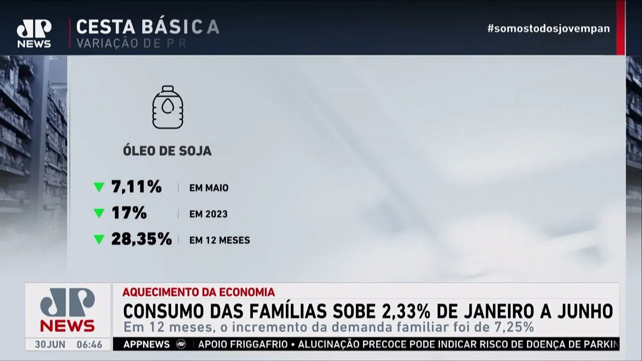 Consumo das famílias sobe 2,33% de janeiro a junho, diz levantamento da Abras