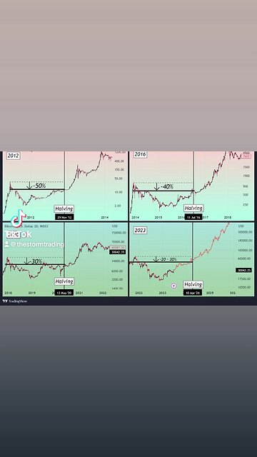 🚨#Bitcoin It will play out as always. Pre-halving Target ~ $50k