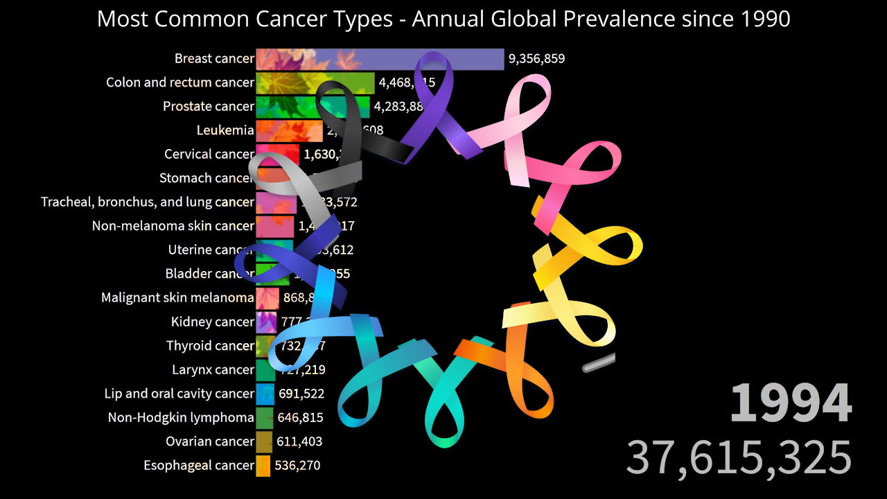 Most Common Cancer Types Globally | Annual Prevalence since 1990