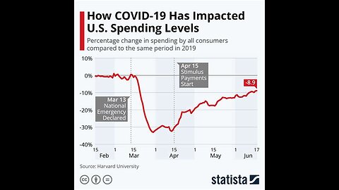 Fed Reserve gives false hope to investers, US still not recovered from Covid