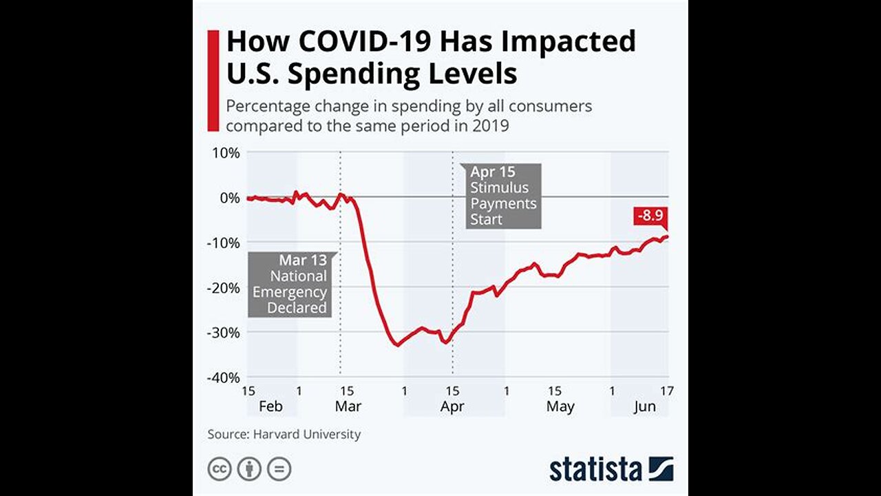 Fed Reserve gives false hope to investers, US still not recovered from Covid