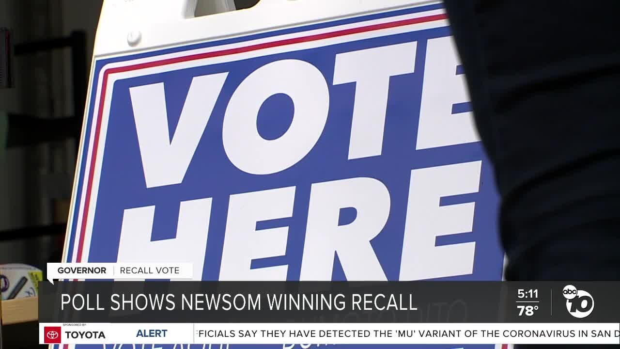 Poll shows Newsom winning recall election