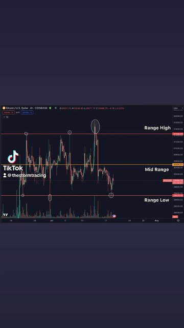 🚨During raging bull markets, $ALTS would go absolutely crazy during ranges like these