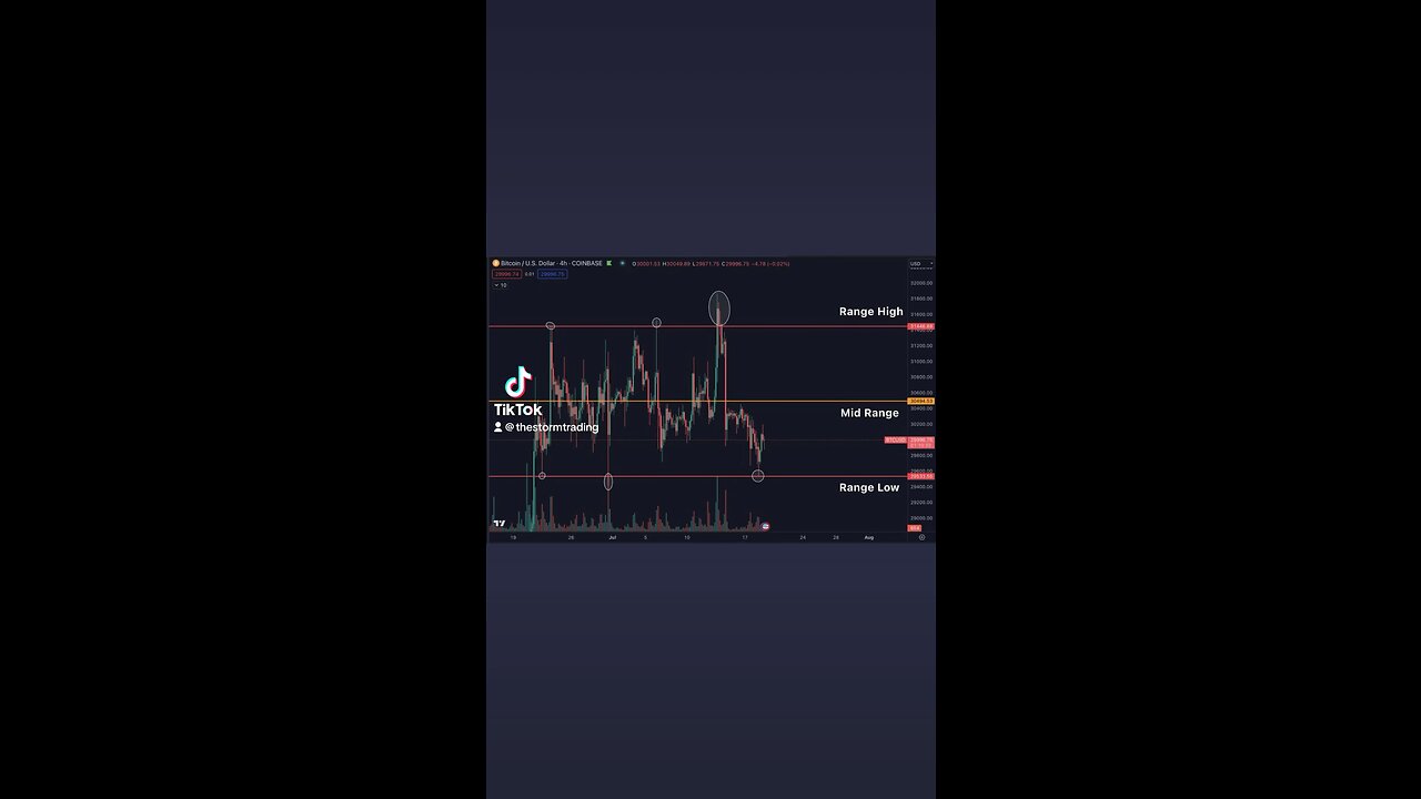 🚨During raging bull markets, $ALTS would go absolutely crazy during ranges like these