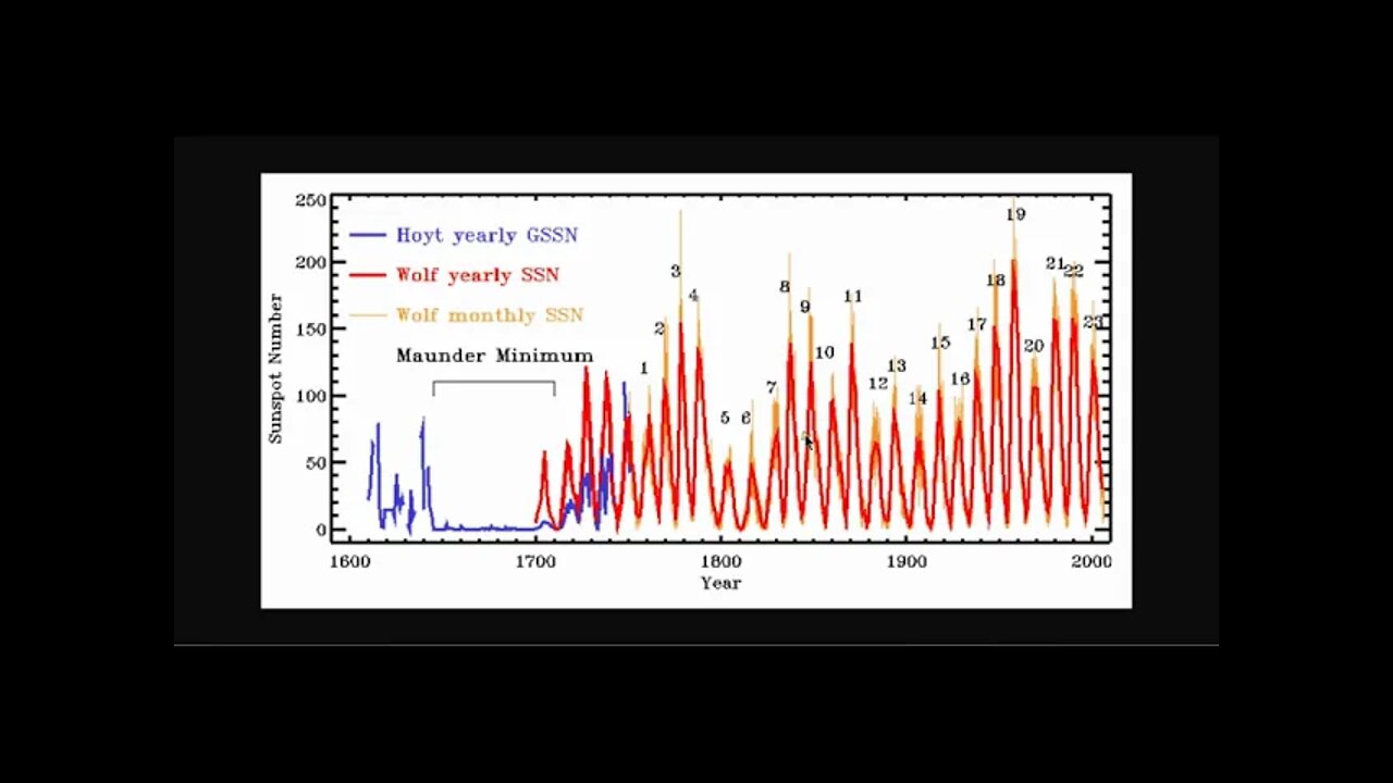 Klima ► Sonnenzyklus 25 wird uns Klarheit bringen