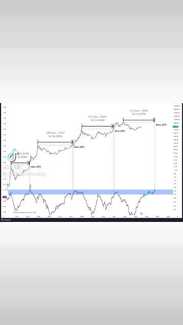 🚨#Bitcoin Time to new all time high (ATH) is running.