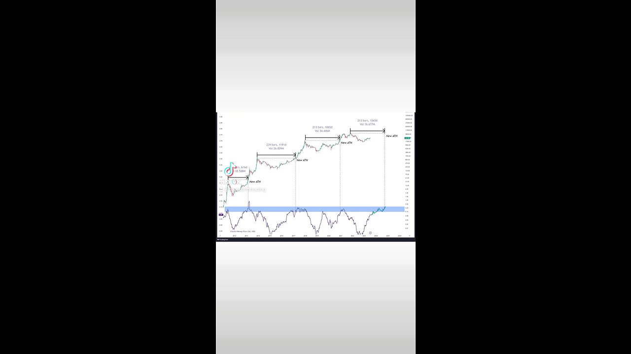 🚨#Bitcoin Time to new all time high (ATH) is running.