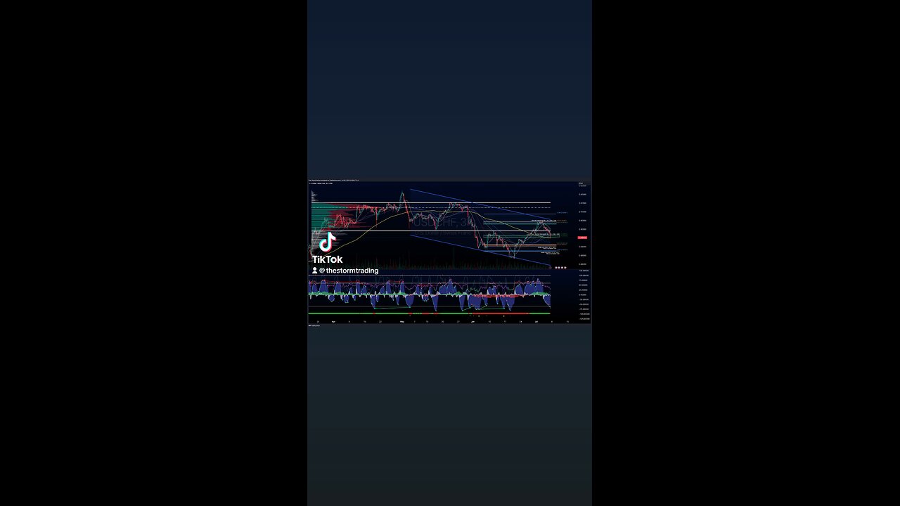 USD / $CHF | 4H Forex Trade Setup Update ● Current Status: USD/CHF pair is finding support at POC