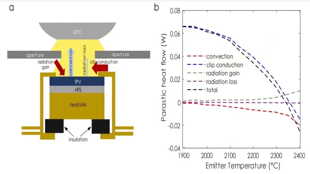 #48 Célula termofotovoltaica é mais eficiente que turbina termoelétrica