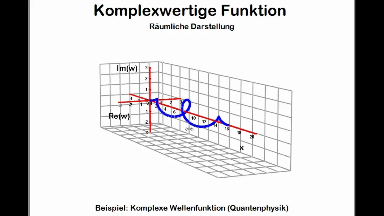 Funktionentheorie ►Komplexwertige Funktionen ►Räumliche Darstellung