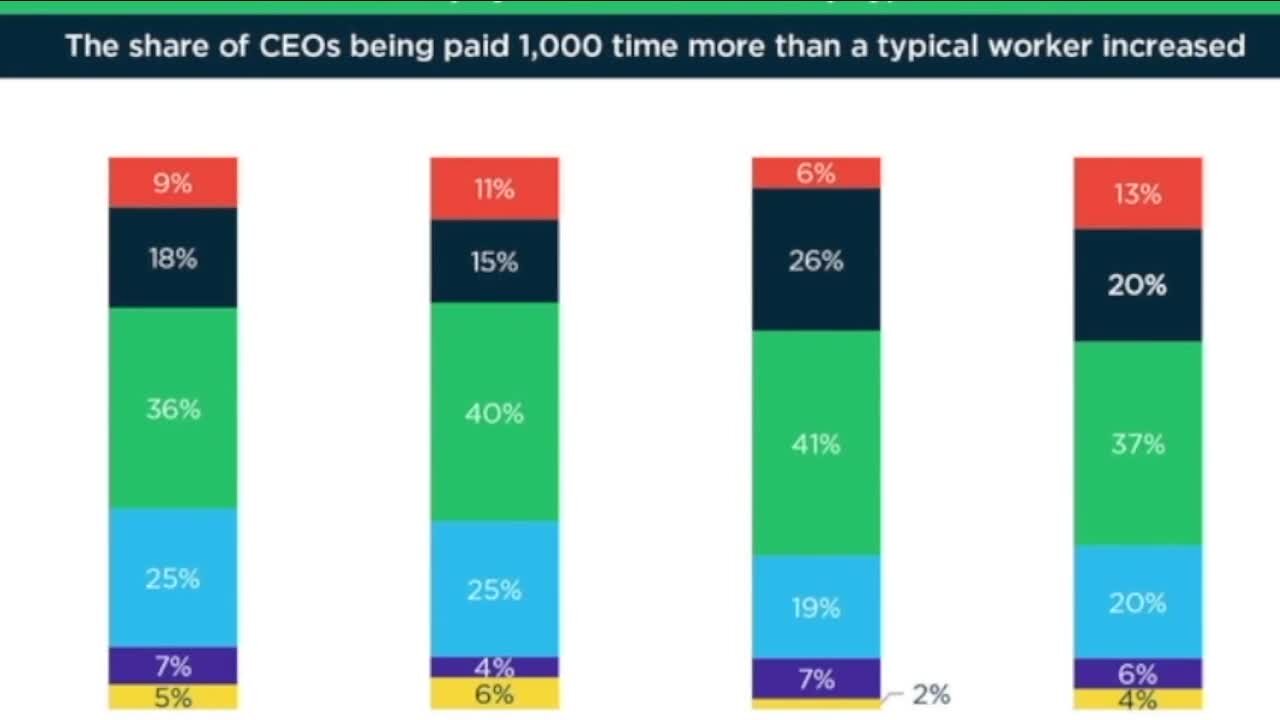 Report: Ohio's top CEOs making 322 times average employee wage