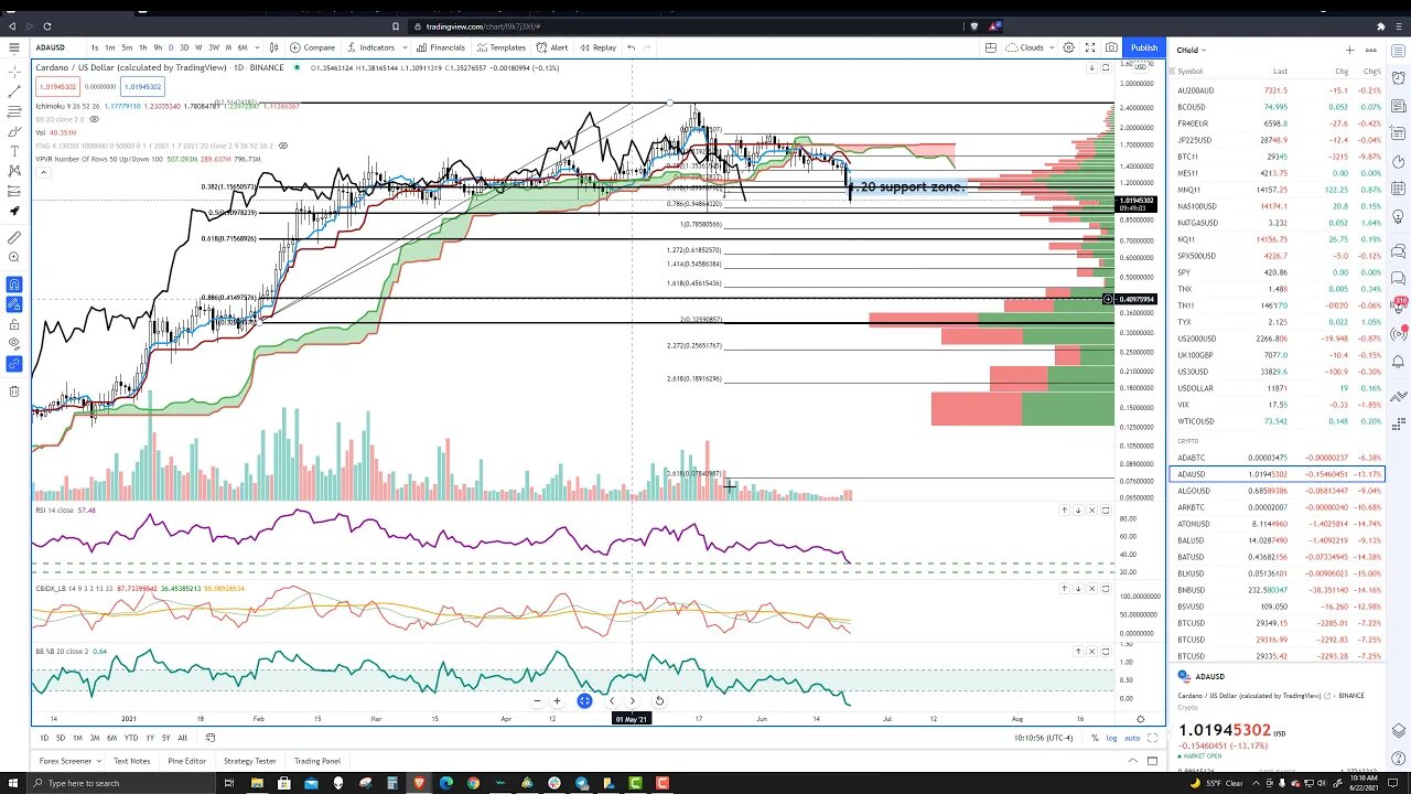 Cardano (ADA) Cryptocurrency Price Prediction, Forecast, and Technical Analysis for June 22nd, 2021