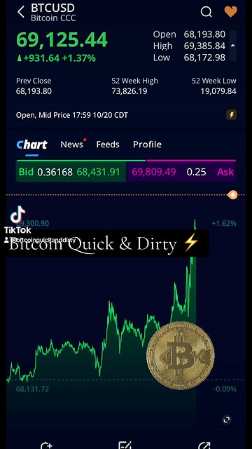 ⚡️ 5% to Hit New All Time High ⚡️ 10/20/2024