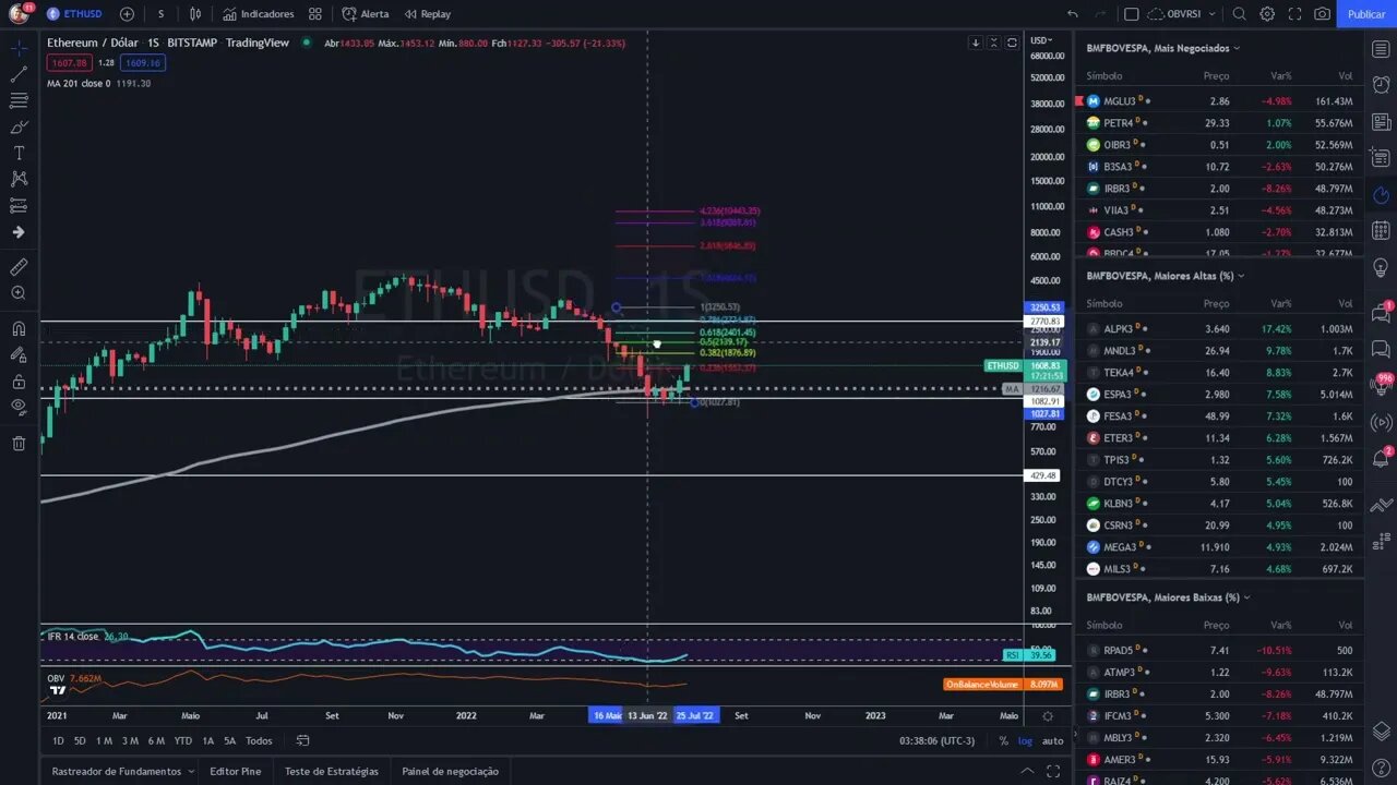 Ethereum pode voltar a testar $1082