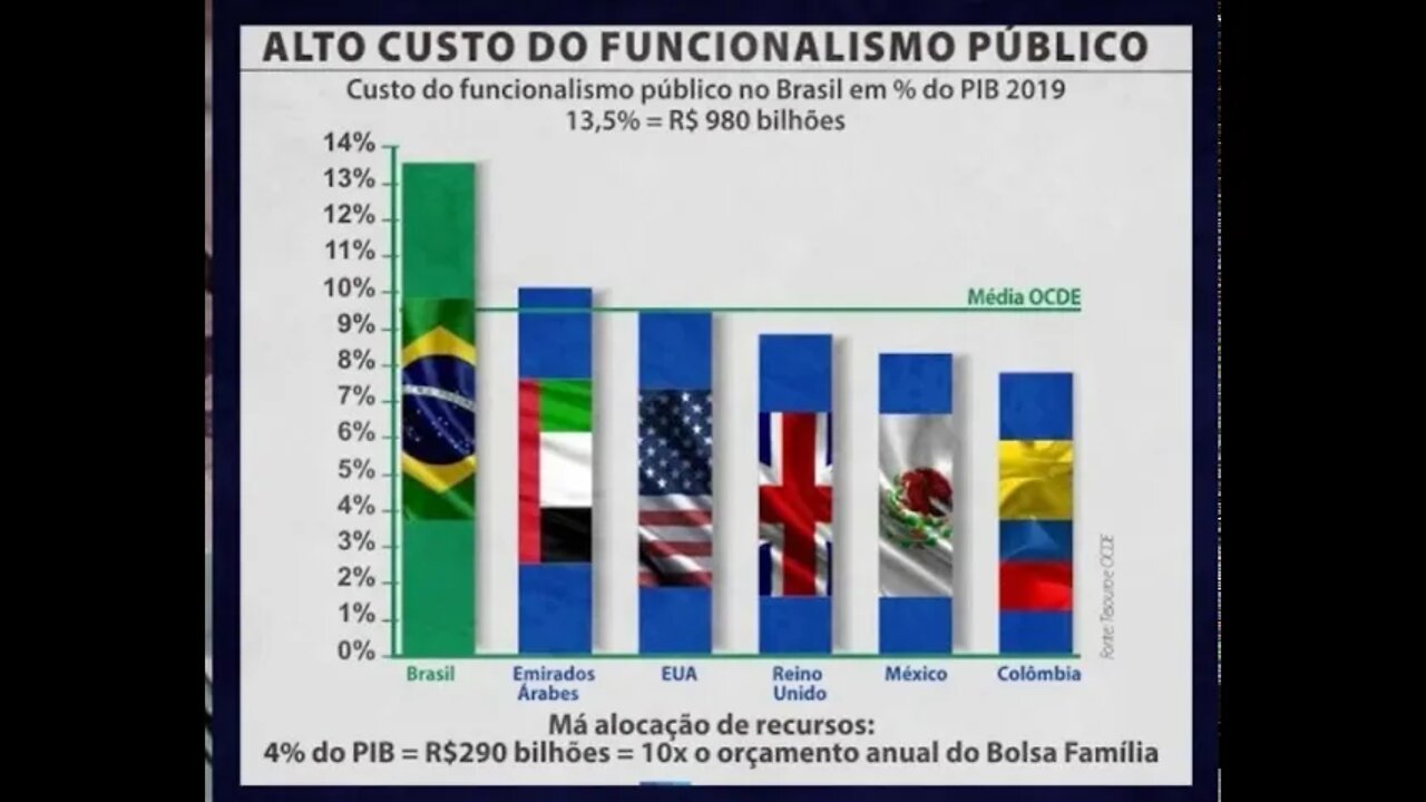 Funcionalismo público. Brasil gasta mais que paises de primeiro mundo