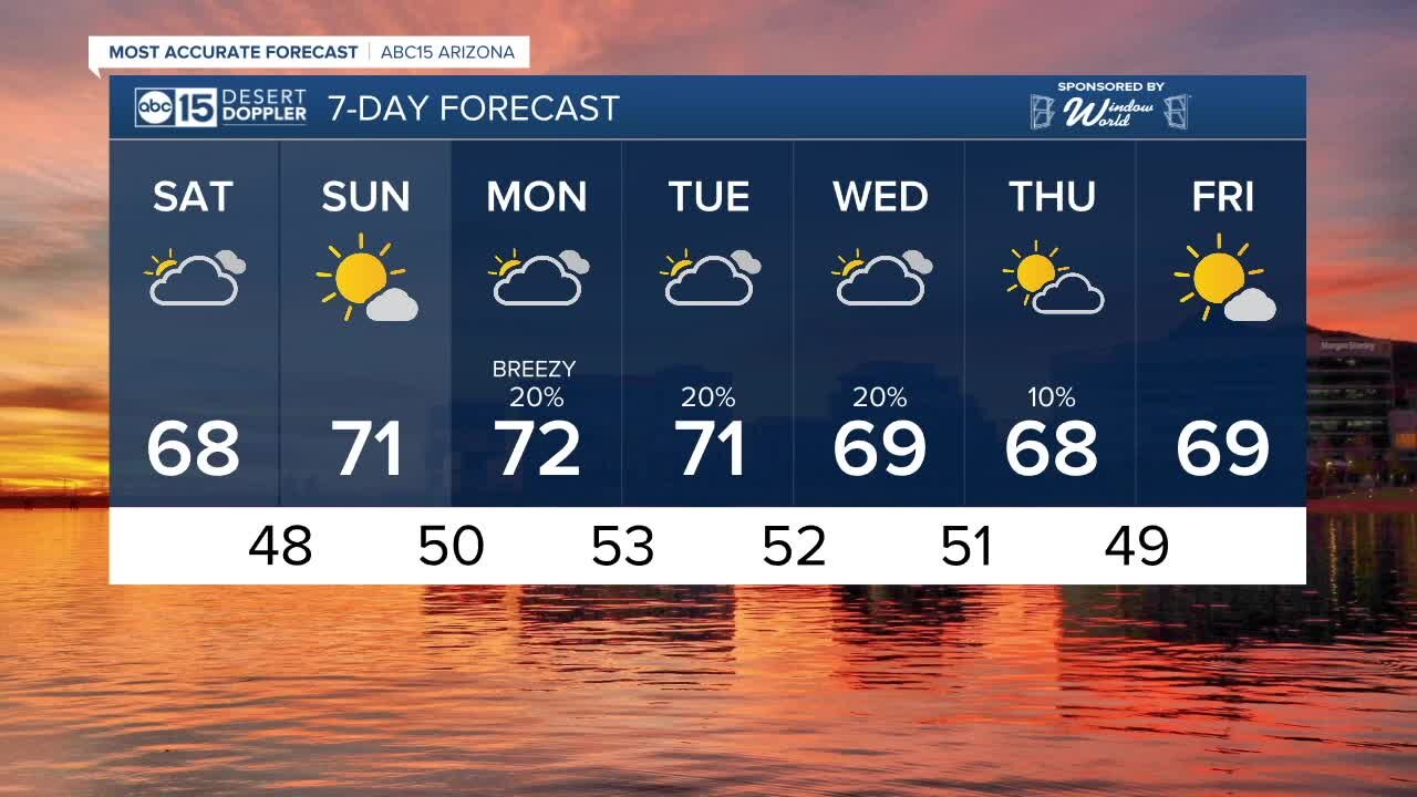 Temperatures hover around 70 degrees through the weekend