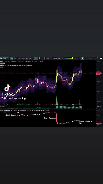 🚨Some shorts getting squeezed on #Bitcoin which driving price up in a choppy fashion.