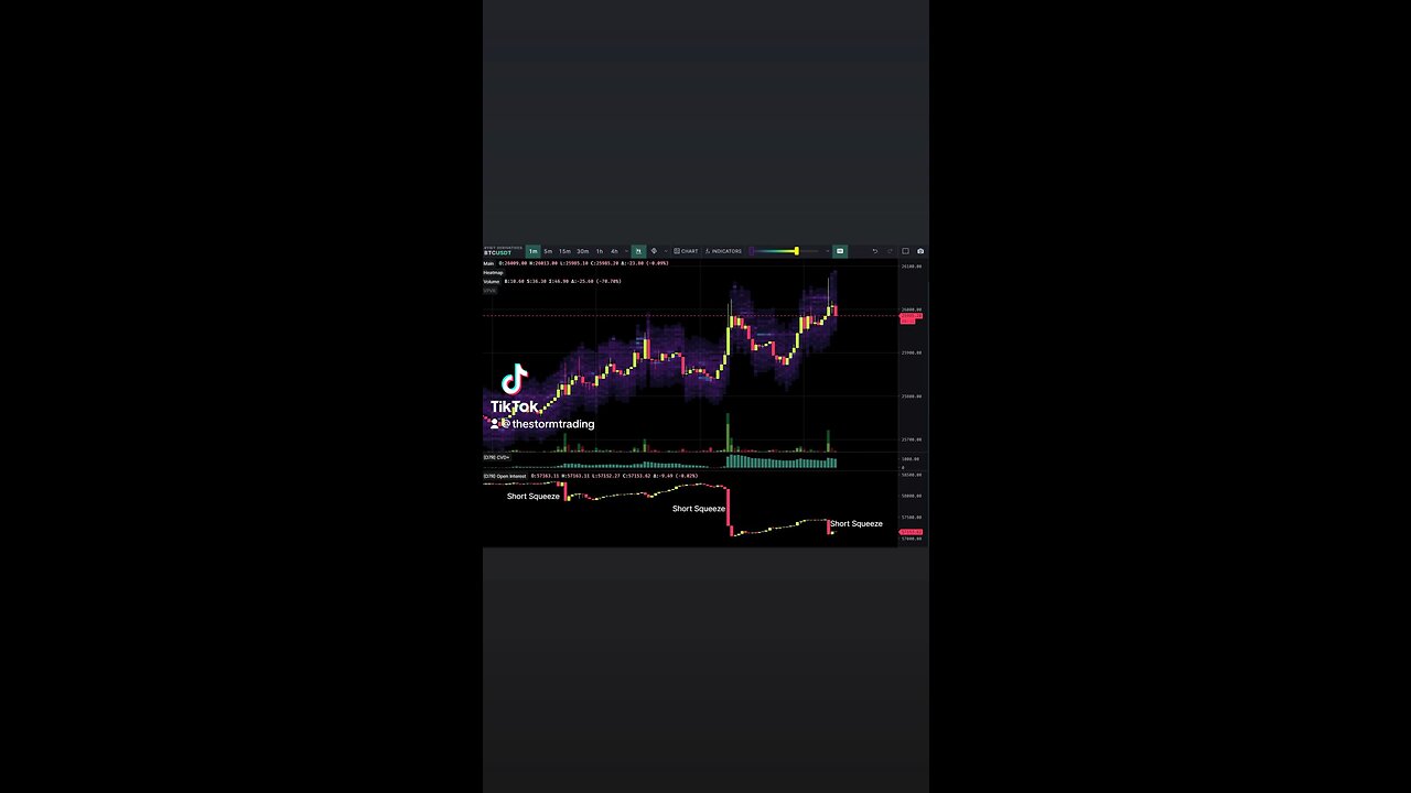 🚨Some shorts getting squeezed on #Bitcoin which driving price up in a choppy fashion.