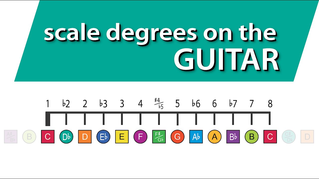 Basics // Intro to Scale Degrees