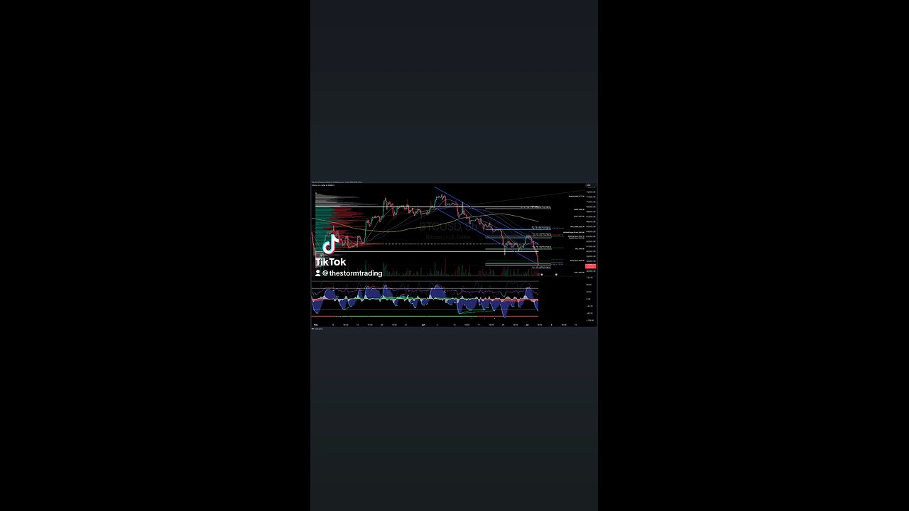 $BTC | #Bitcoin - 4H Crypto Trade Setup Update ● Current Status: BTC rejects off point of control