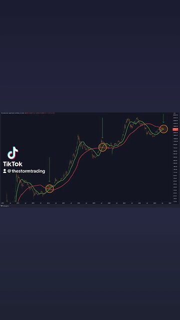 🔴 #Bitcoin History Repeating