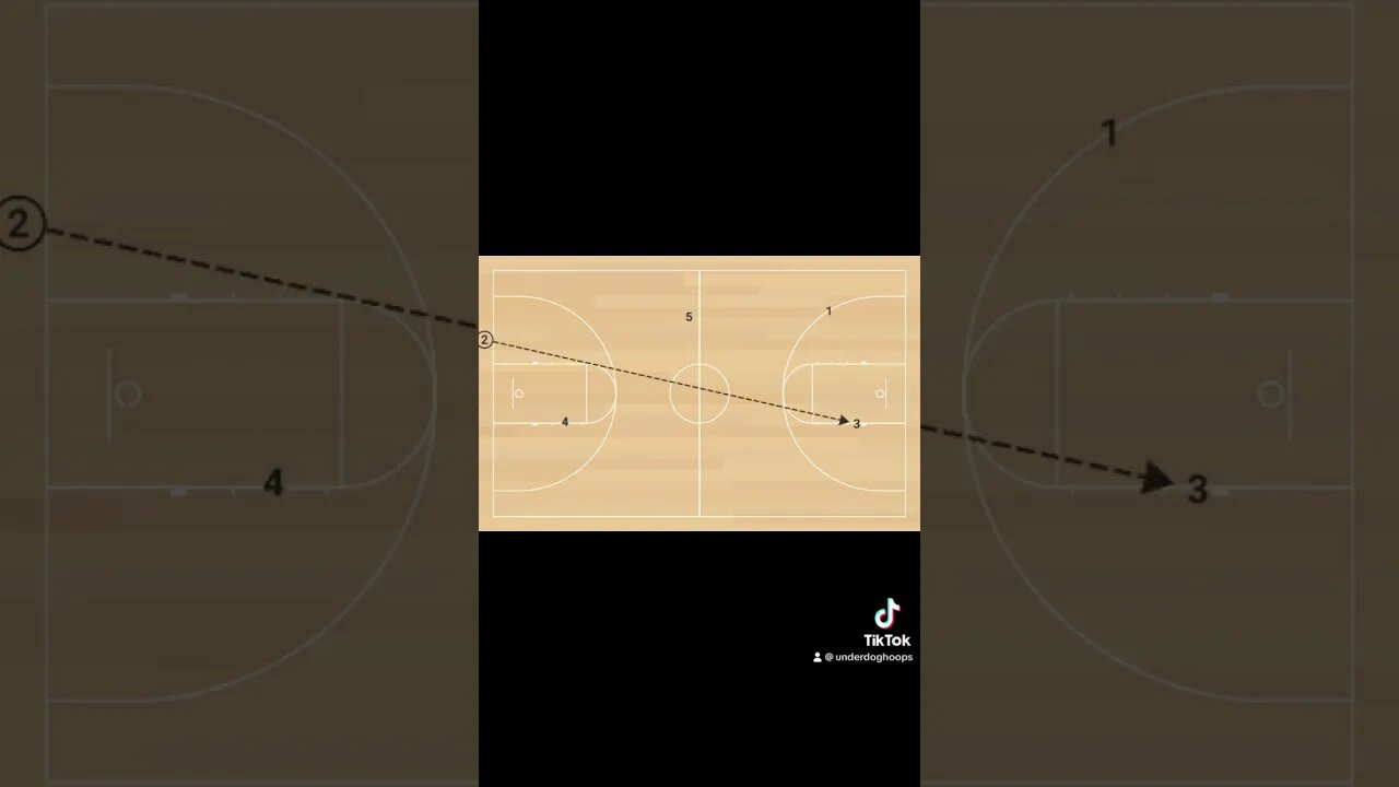 This is a great full court out of bounds play for a last second situation. #basketballcoach