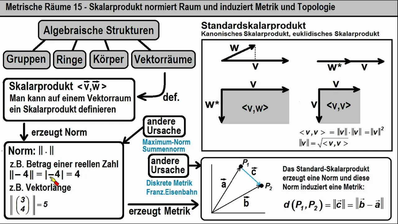 Metrische Räume 15 ►Skalarprodukt, erzeugte Norm und induzierte Metrik