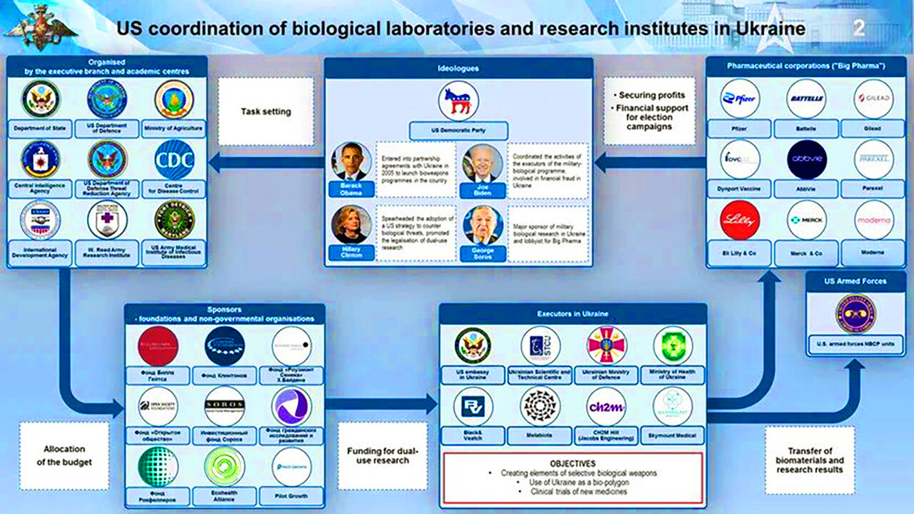 Highly Illegal Human Experiments Were Conducted In US Biolabs In Ukraine