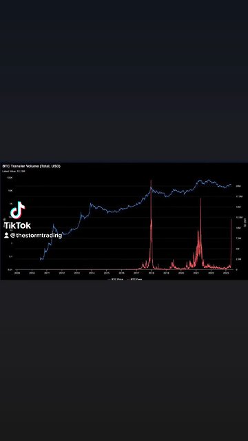 BITCOIN corrected by over 80% following the prior fee surges + congestions Are we in for a repeat🚨