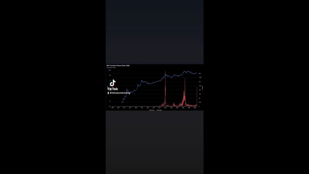 BITCOIN corrected by over 80% following the prior fee surges + congestions Are we in for a repeat🚨