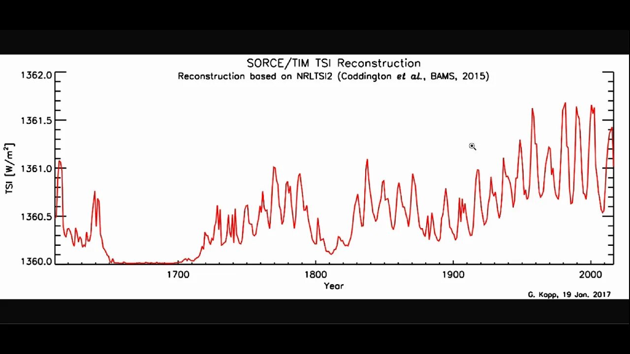 Klimawandel ► Sonne, TSI und das Sonnenvideo von Prof. Lesch