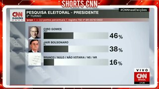 Pesquisa Ipespe mostra o segundo turno do ex-presidente LULA , Bolsonaro, Ciro Gomes, e Doria .