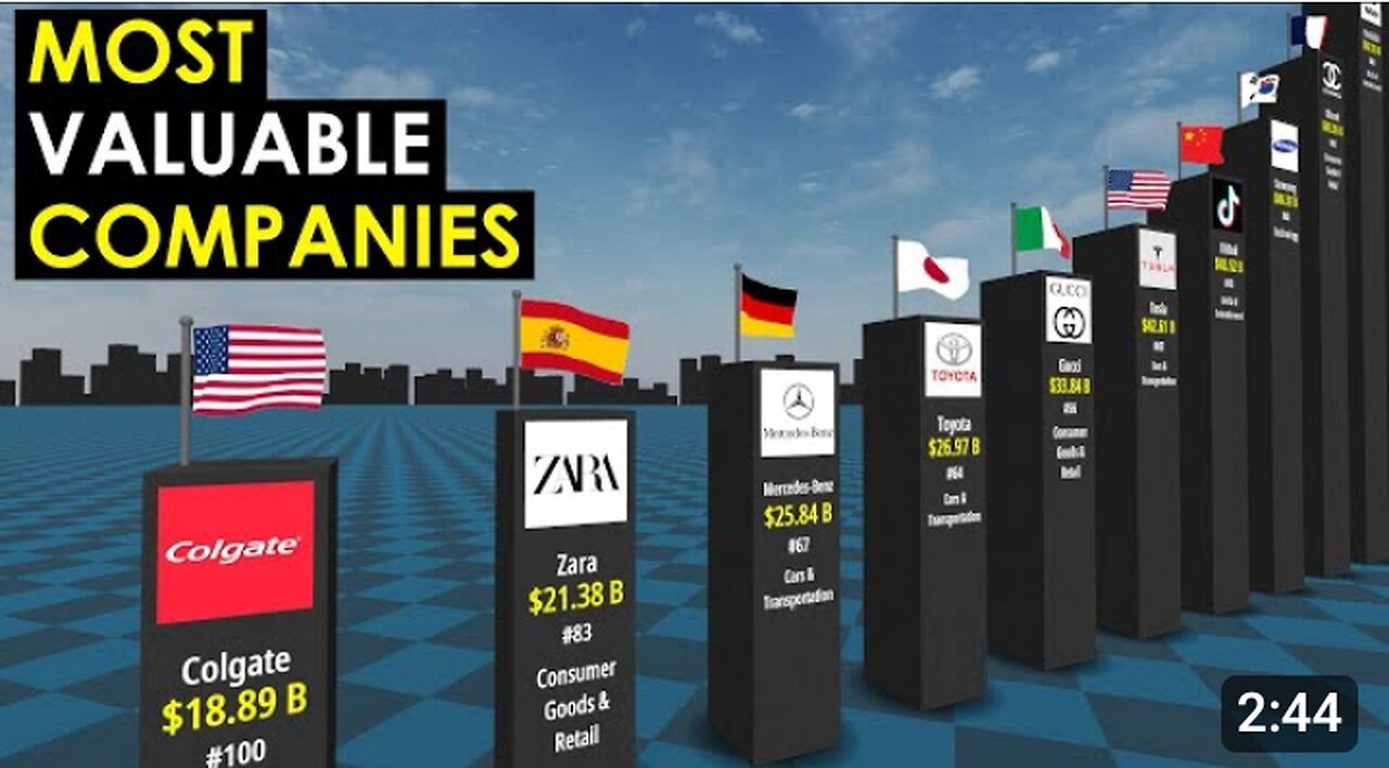 MOST Valuable Companies in the World
